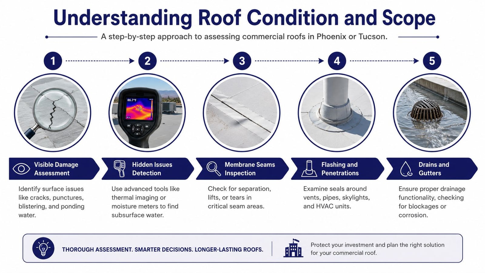 A step-by-step visual guide to assessing commercial roof condition, featuring five key inspection stages for building maintenance.