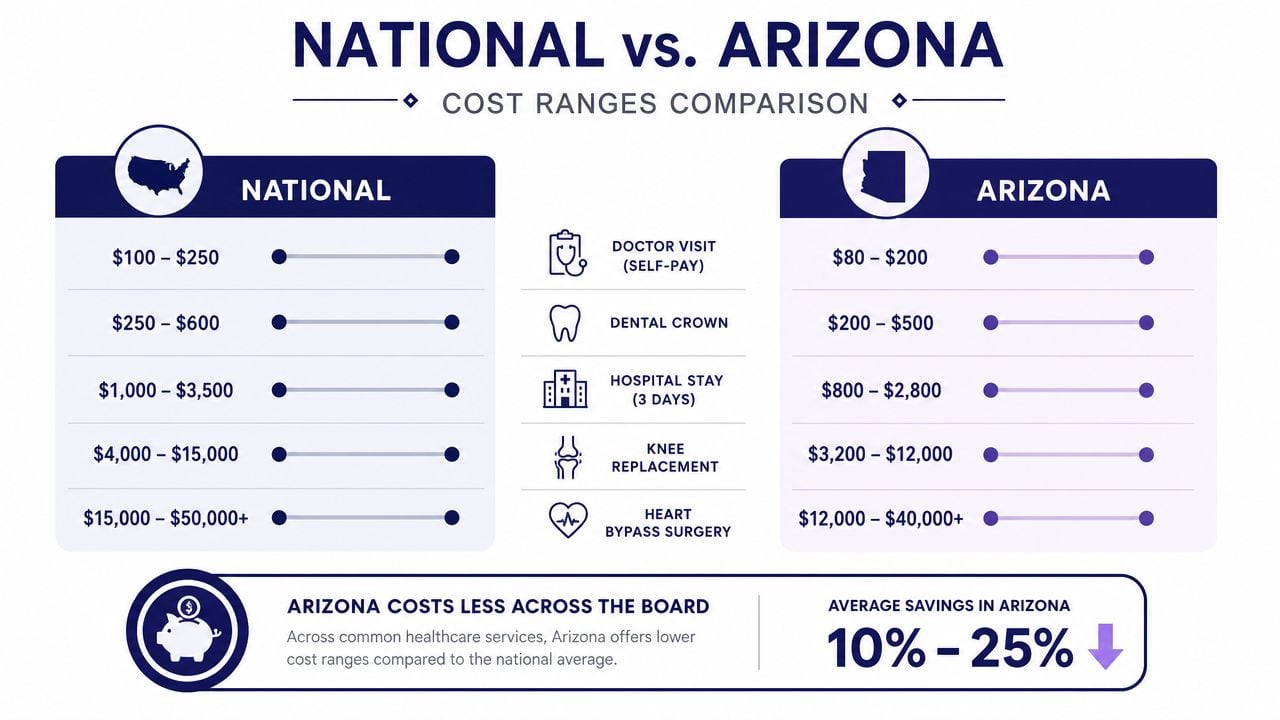A comparison chart showing national versus Arizona healthcare service cost ranges across five common medical procedures.