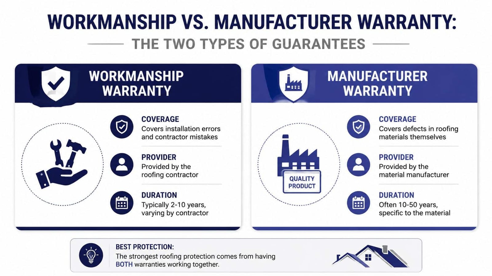 A comparison chart outlining the differences between workmanship warranties and manufacturer warranties for roofing projects.