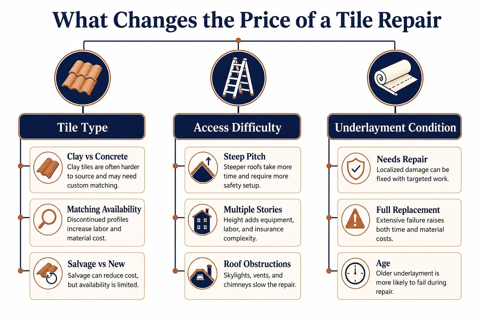 An infographic detailing the various factors that influence the total cost of roof tile repair services.