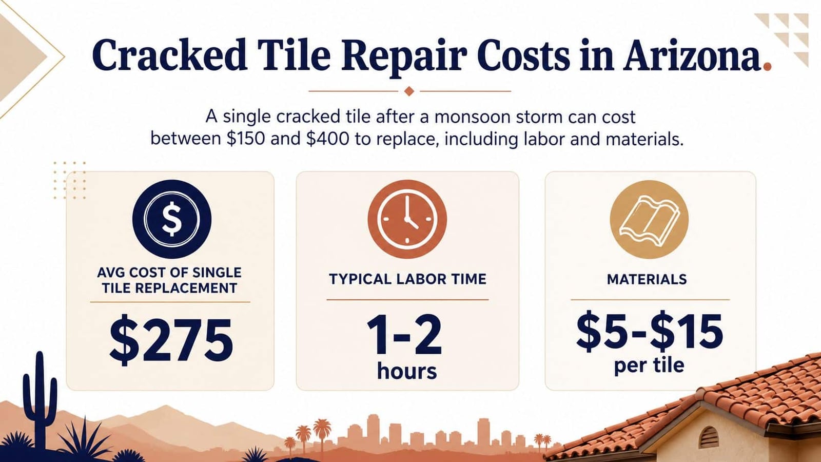 An infographic detailing the average costs and time required for cracked roof tile repair in Arizona.