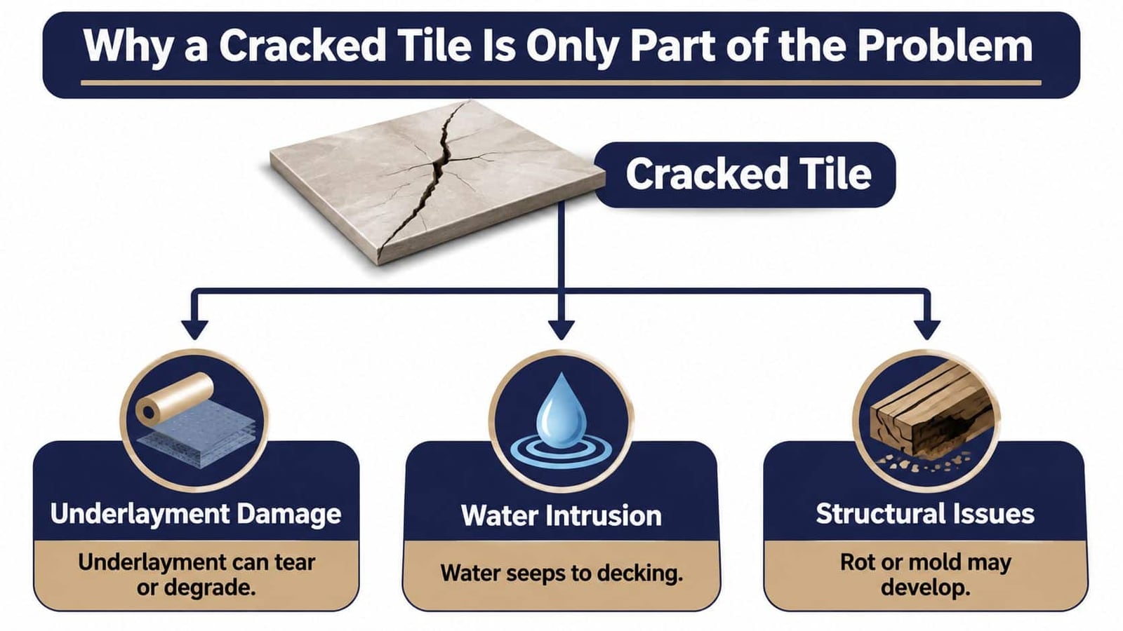 An infographic showing that a cracked tile leads to underlayment damage, water intrusion, and structural issues.