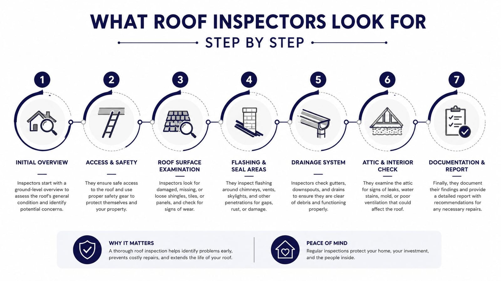 An infographic detailing the seven step-by-step process of a professional roof inspection for residential properties.